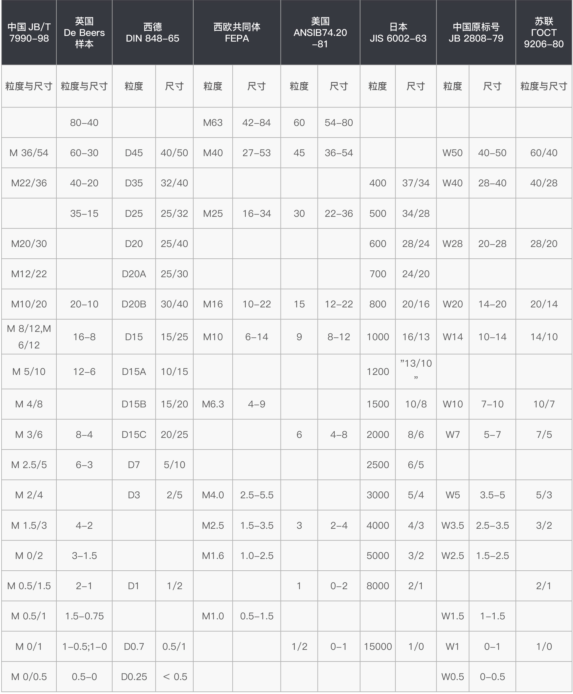 Diamond powder particle size